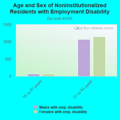 Age and Sex of Noninstitutionalized Residents with Employment Disability