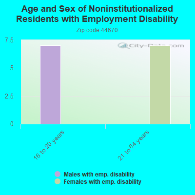 Age and Sex of Noninstitutionalized Residents with Employment Disability