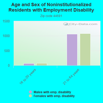 Age and Sex of Noninstitutionalized Residents with Employment Disability