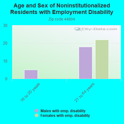 Age and Sex of Noninstitutionalized Residents with Employment Disability