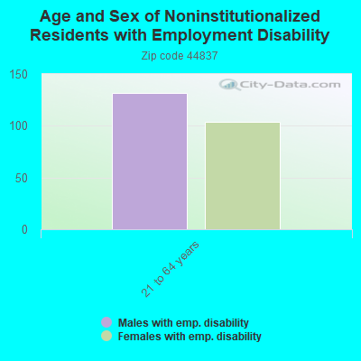 Age and Sex of Noninstitutionalized Residents with Employment Disability