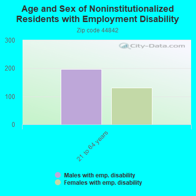 Age and Sex of Noninstitutionalized Residents with Employment Disability