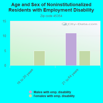 Age and Sex of Noninstitutionalized Residents with Employment Disability