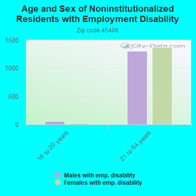 Age and Sex of Noninstitutionalized Residents with Employment Disability