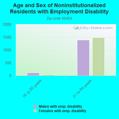 Age and Sex of Noninstitutionalized Residents with Employment Disability