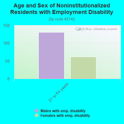 Age and Sex of Noninstitutionalized Residents with Employment Disability