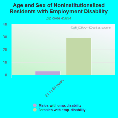 Age and Sex of Noninstitutionalized Residents with Employment Disability