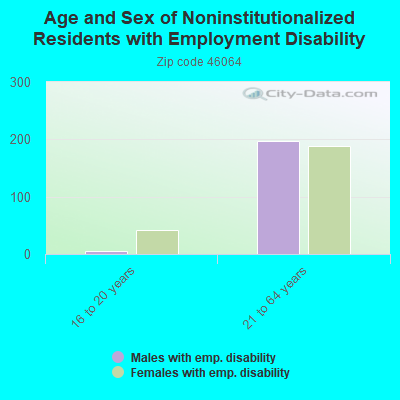 Age and Sex of Noninstitutionalized Residents with Employment Disability