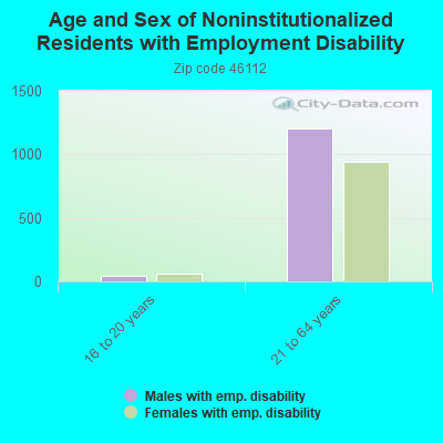 Age and Sex of Noninstitutionalized Residents with Employment Disability