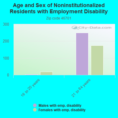 Age and Sex of Noninstitutionalized Residents with Employment Disability