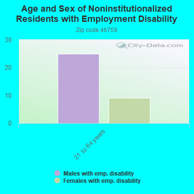 Age and Sex of Noninstitutionalized Residents with Employment Disability