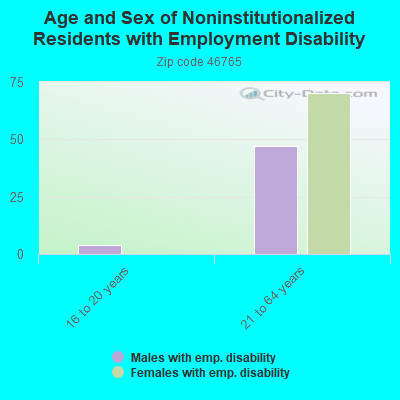 Age and Sex of Noninstitutionalized Residents with Employment Disability