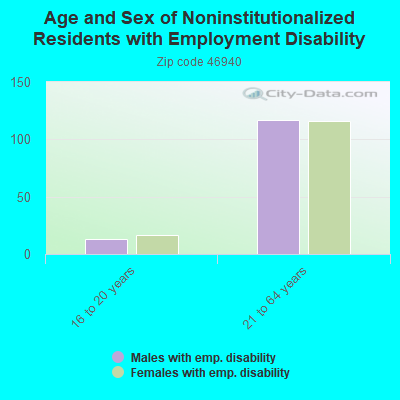 Age and Sex of Noninstitutionalized Residents with Employment Disability