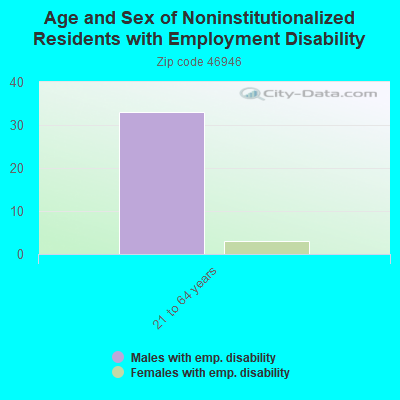 Age and Sex of Noninstitutionalized Residents with Employment Disability