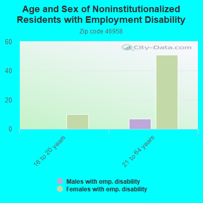 Age and Sex of Noninstitutionalized Residents with Employment Disability