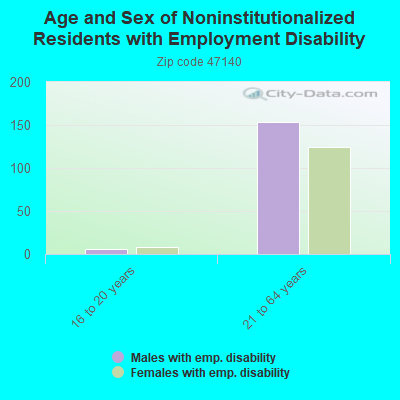 Age and Sex of Noninstitutionalized Residents with Employment Disability