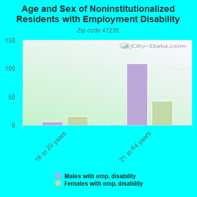 Age and Sex of Noninstitutionalized Residents with Employment Disability