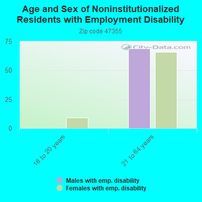 Age and Sex of Noninstitutionalized Residents with Employment Disability