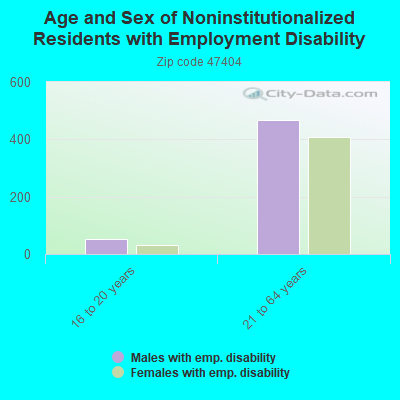 Age and Sex of Noninstitutionalized Residents with Employment Disability