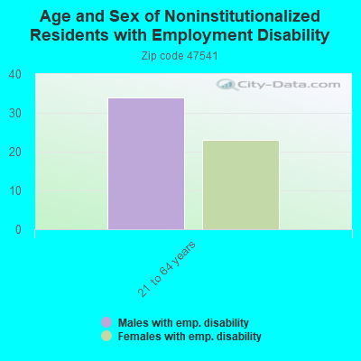 Age and Sex of Noninstitutionalized Residents with Employment Disability