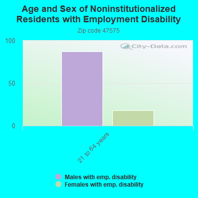 Age and Sex of Noninstitutionalized Residents with Employment Disability