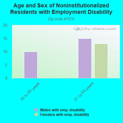 Age and Sex of Noninstitutionalized Residents with Employment Disability