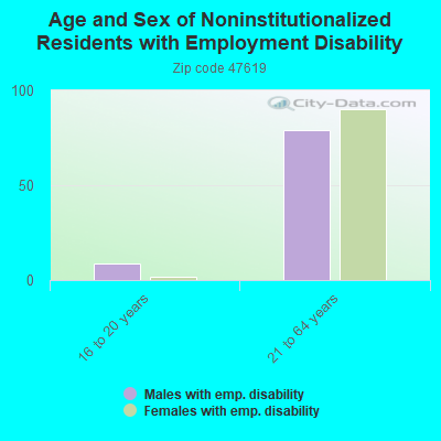 Age and Sex of Noninstitutionalized Residents with Employment Disability