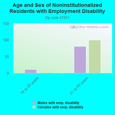 Age and Sex of Noninstitutionalized Residents with Employment Disability