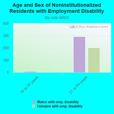 Age and Sex of Noninstitutionalized Residents with Employment Disability