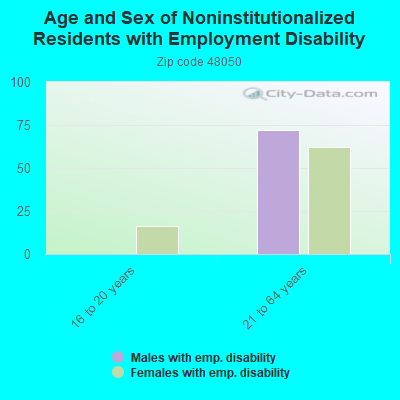 Age and Sex of Noninstitutionalized Residents with Employment Disability