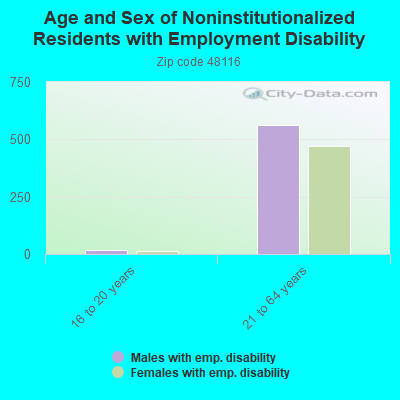 Age and Sex of Noninstitutionalized Residents with Employment Disability