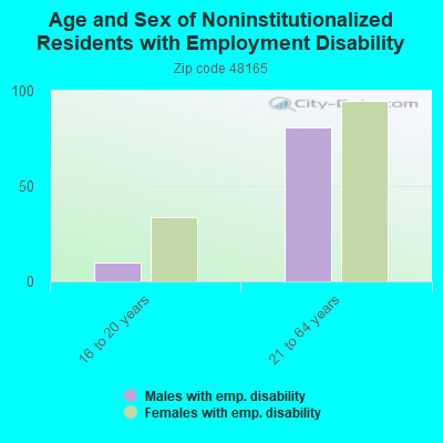 Age and Sex of Noninstitutionalized Residents with Employment Disability