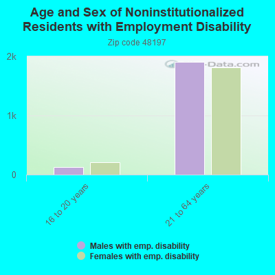 Age and Sex of Noninstitutionalized Residents with Employment Disability