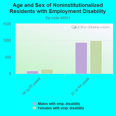 Age and Sex of Noninstitutionalized Residents with Employment Disability