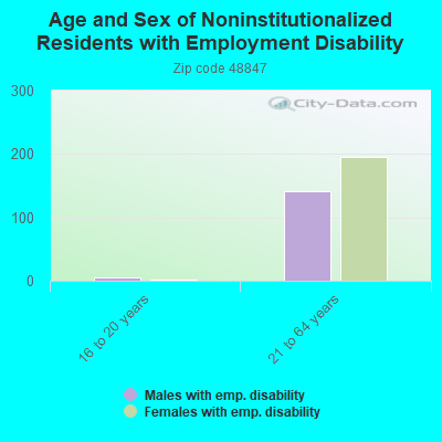 Age and Sex of Noninstitutionalized Residents with Employment Disability