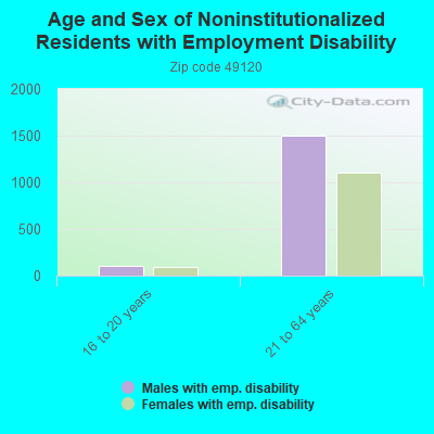 Age and Sex of Noninstitutionalized Residents with Employment Disability