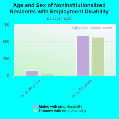 Age and Sex of Noninstitutionalized Residents with Employment Disability