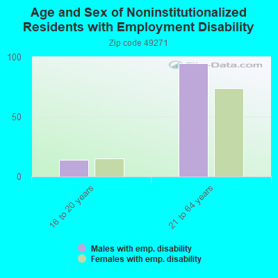 Age and Sex of Noninstitutionalized Residents with Employment Disability