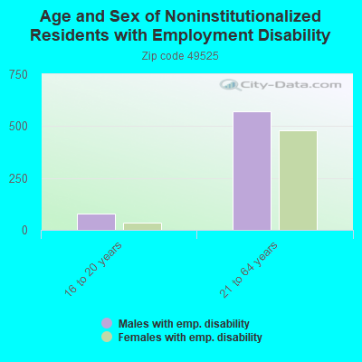 Age and Sex of Noninstitutionalized Residents with Employment Disability