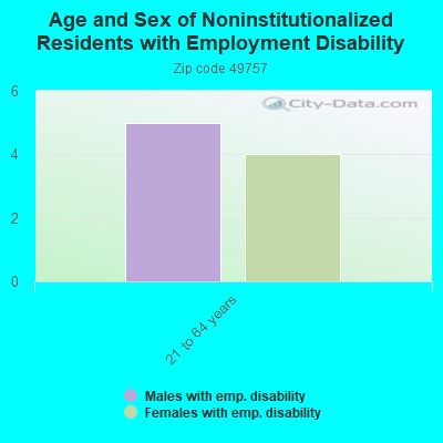 Age and Sex of Noninstitutionalized Residents with Employment Disability