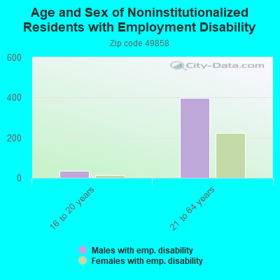 Age and Sex of Noninstitutionalized Residents with Employment Disability