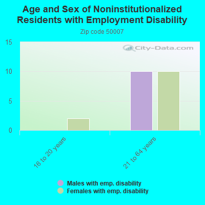 Age and Sex of Noninstitutionalized Residents with Employment Disability