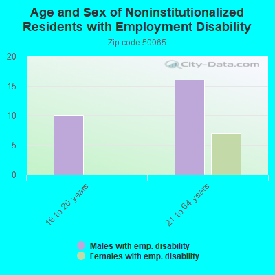 Age and Sex of Noninstitutionalized Residents with Employment Disability