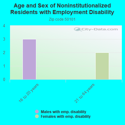 Age and Sex of Noninstitutionalized Residents with Employment Disability