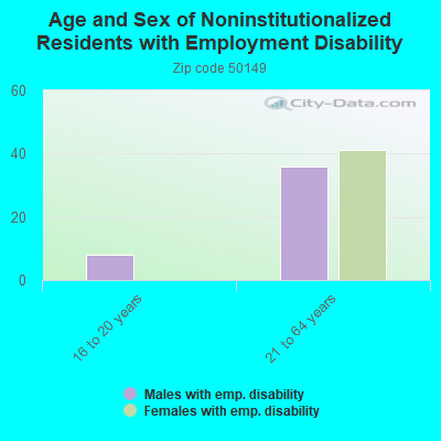 Age and Sex of Noninstitutionalized Residents with Employment Disability