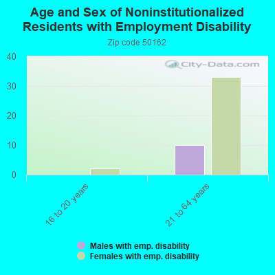 Age and Sex of Noninstitutionalized Residents with Employment Disability