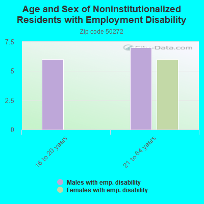 Age and Sex of Noninstitutionalized Residents with Employment Disability