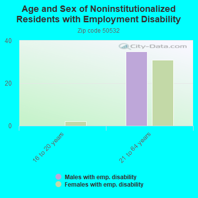 Age and Sex of Noninstitutionalized Residents with Employment Disability