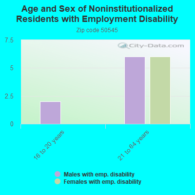 Age and Sex of Noninstitutionalized Residents with Employment Disability