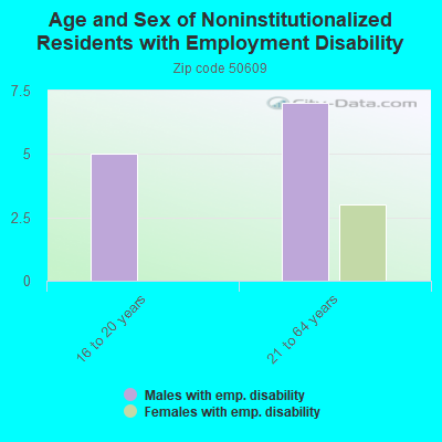 Age and Sex of Noninstitutionalized Residents with Employment Disability